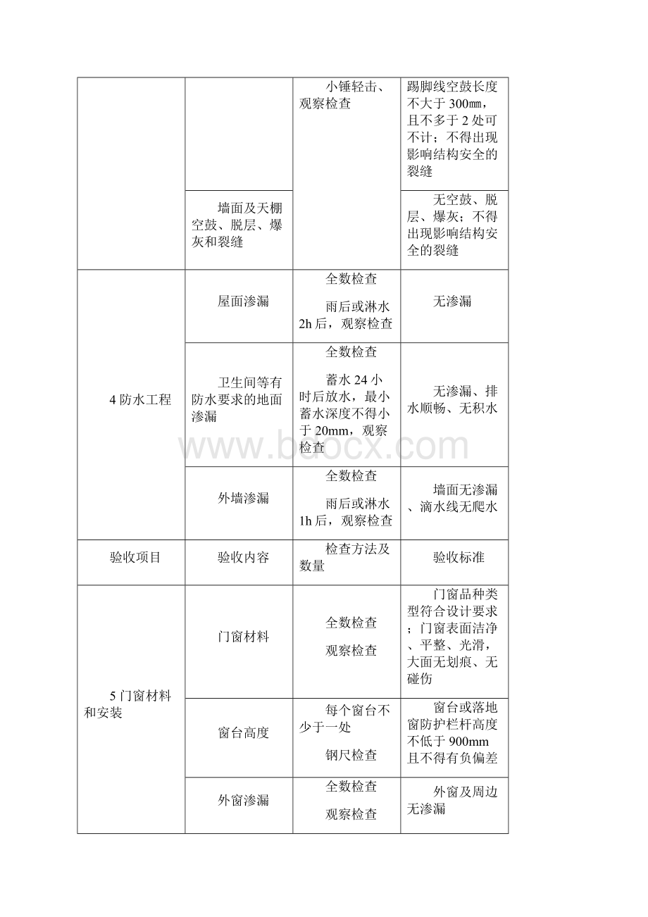 住宅工程质量分户验收内容及标准.docx_第2页