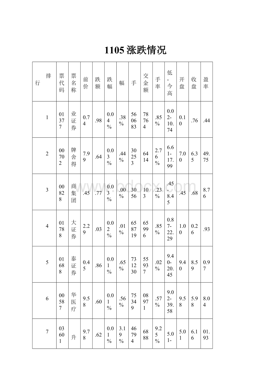 1105涨跌情况.docx