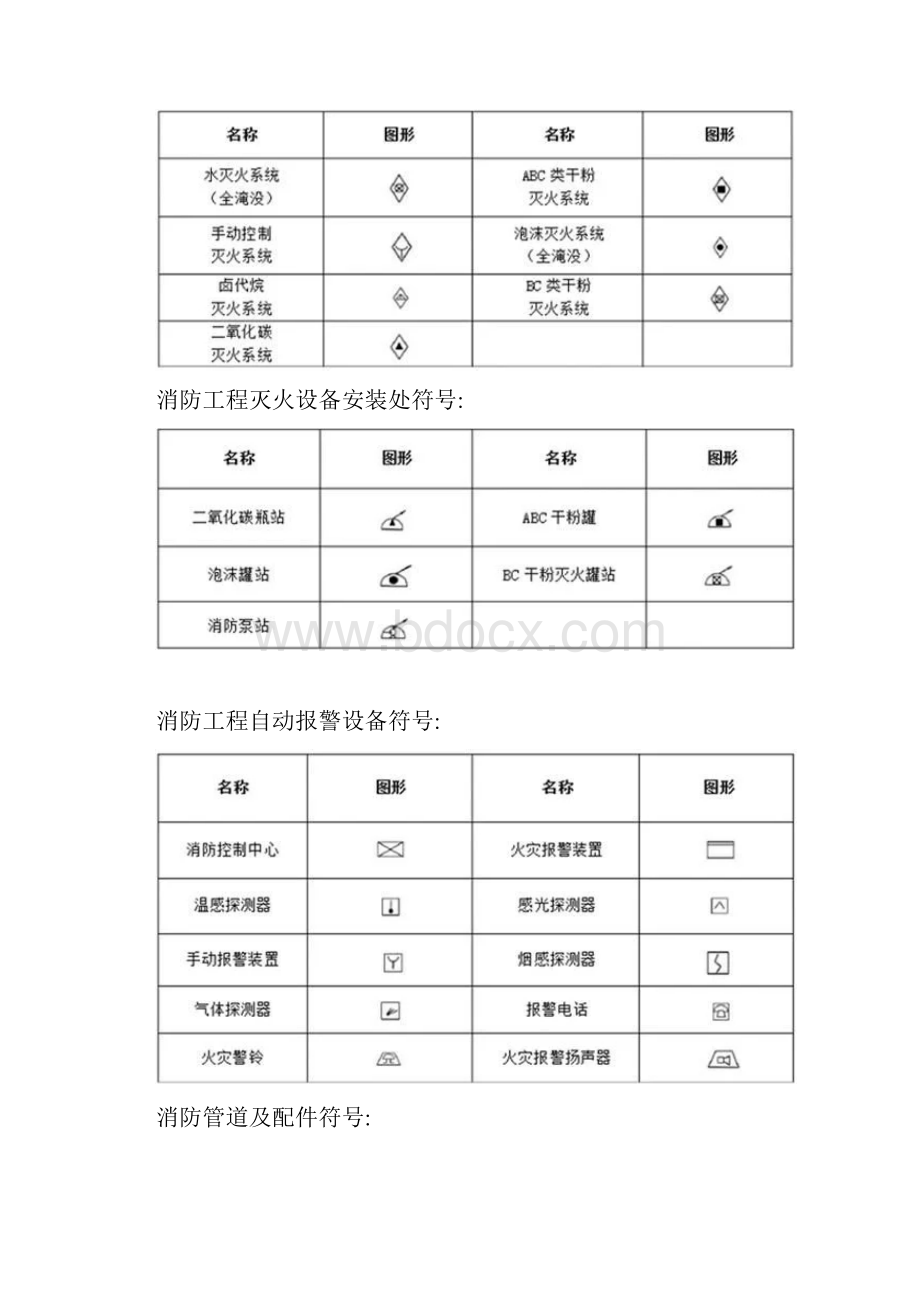 消防工程符号图例大全与常识最新版.docx_第3页