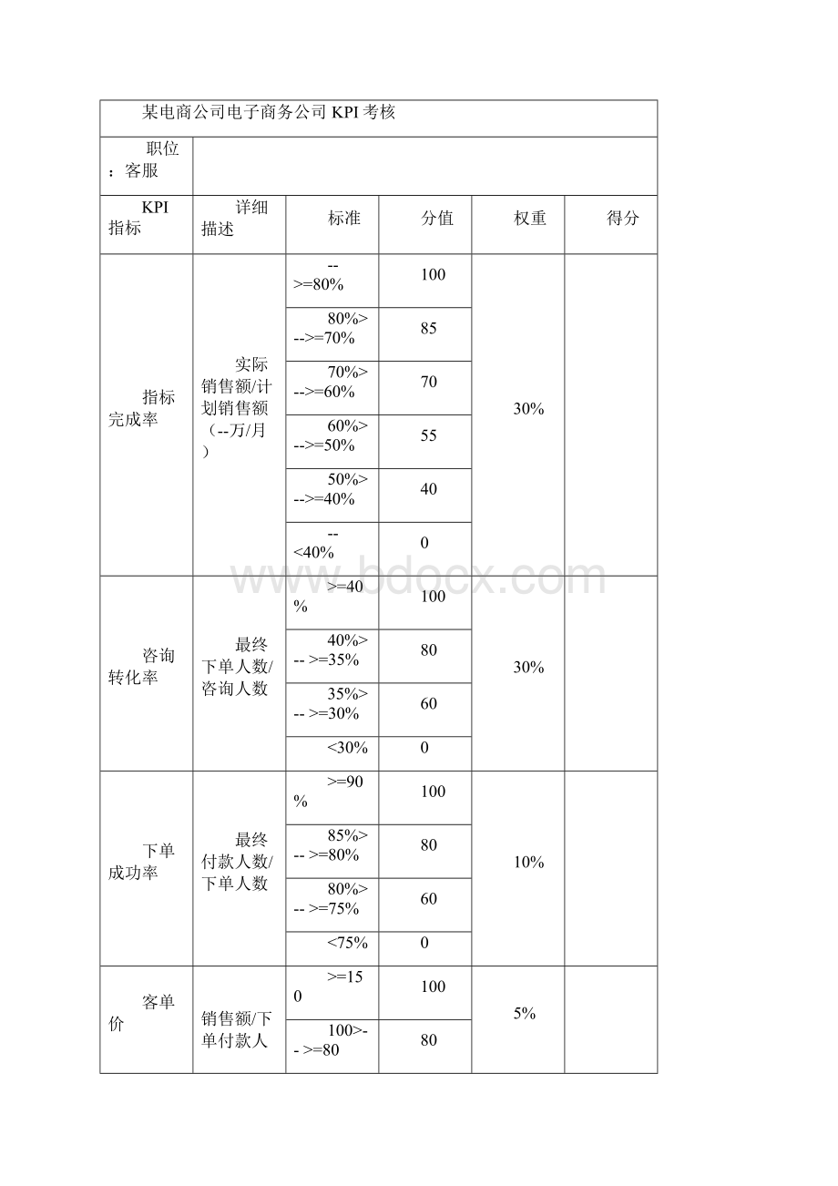 电商员工绩效考核方案KPI.docx_第2页