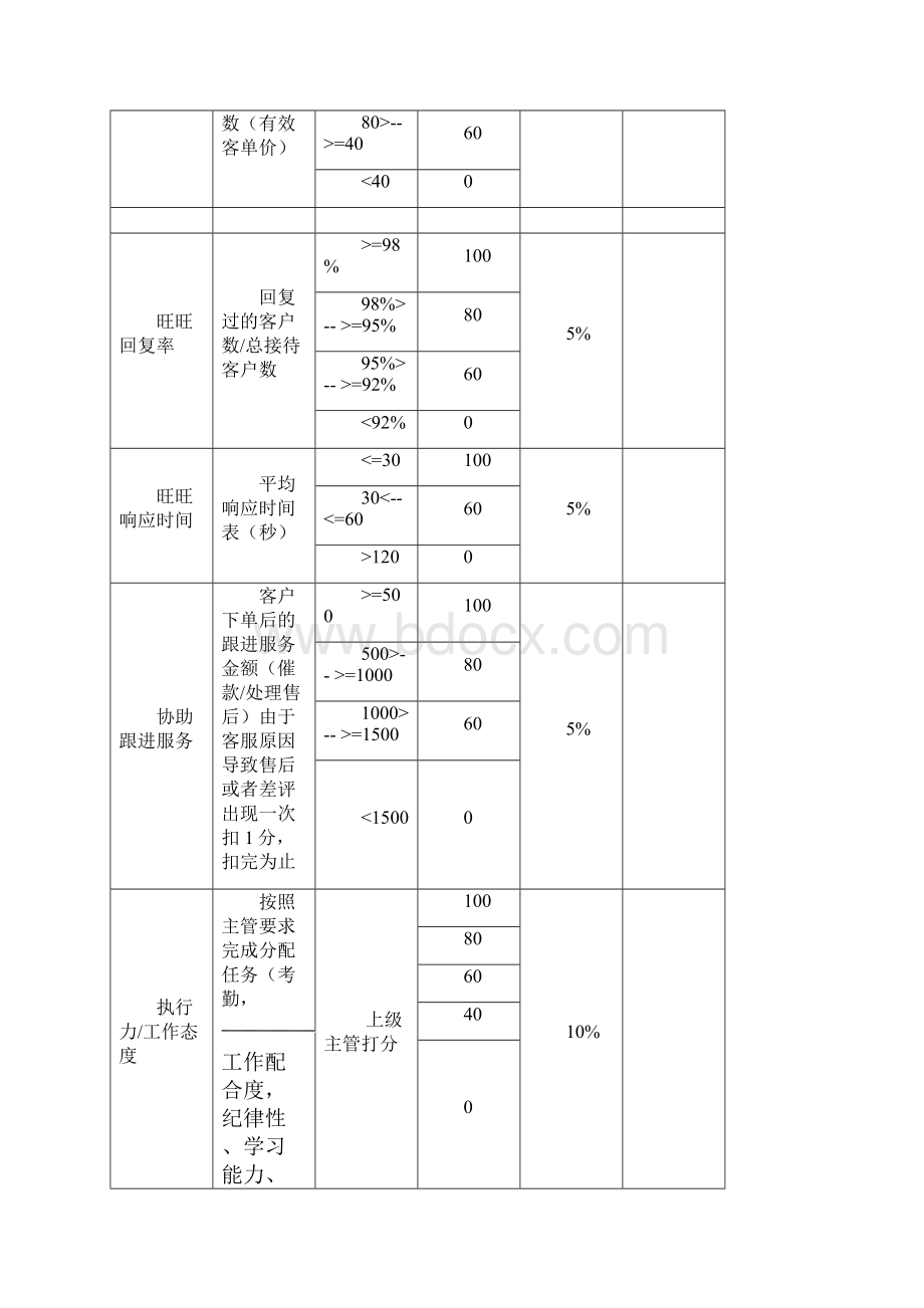 电商员工绩效考核方案KPI.docx_第3页