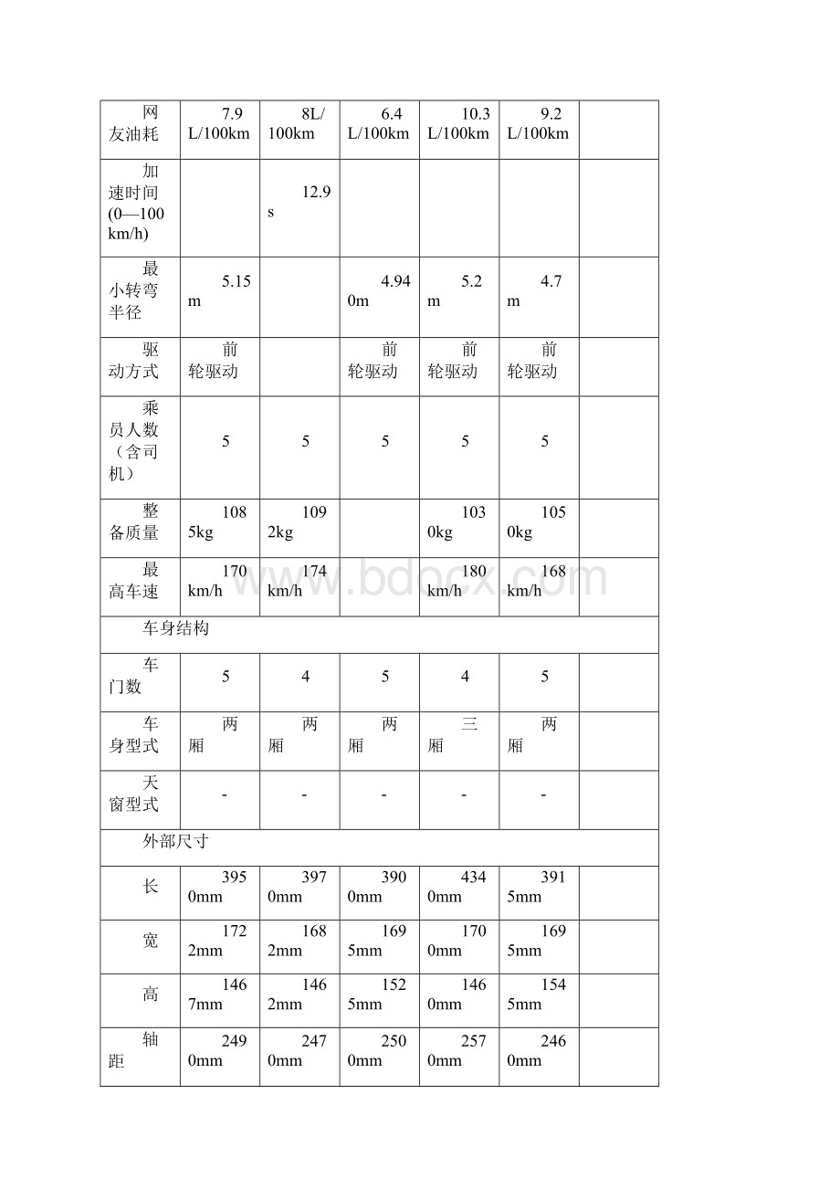 小型汽车基本信息对比表.docx_第2页