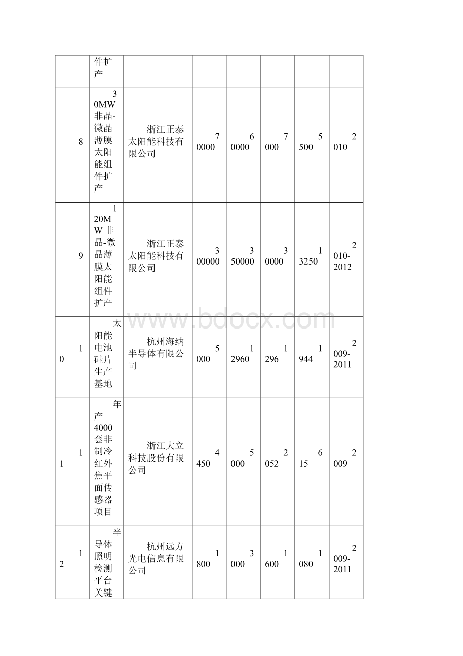 重大建设项目征集表欢迎光临天堂硅谷网.docx_第3页