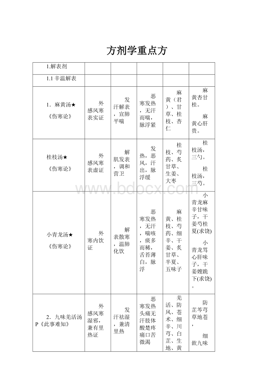 方剂学重点方.docx