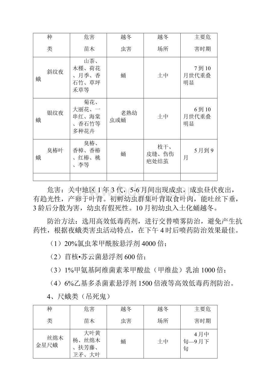 园林绿化常见病虫害防治课件资料.docx_第3页