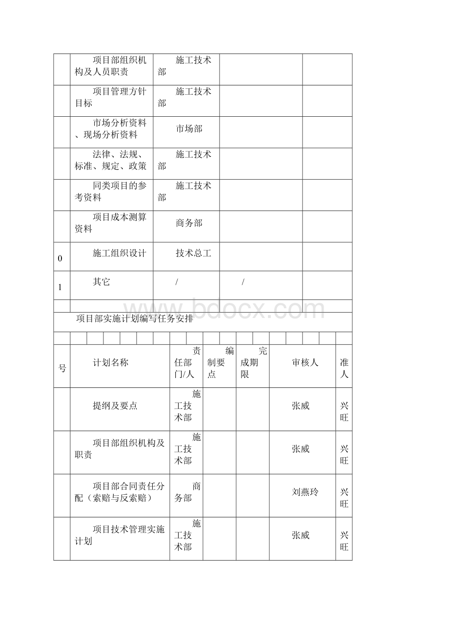 某安置房项目项目部实施计划书.docx_第3页