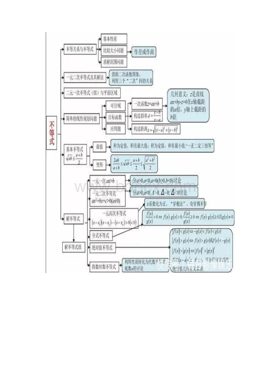 高中数学最全思维导图汇总最新版.docx_第2页