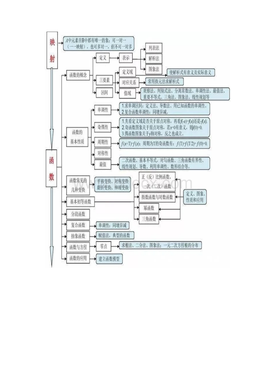 高中数学最全思维导图汇总最新版.docx_第3页