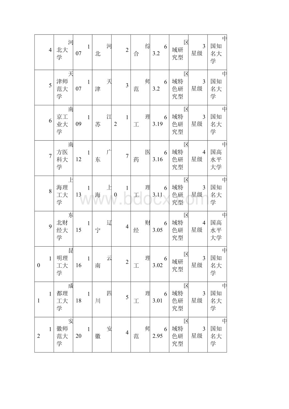 精编范文201X年二本大学排名以及分数线word范文模板 11页.docx_第2页