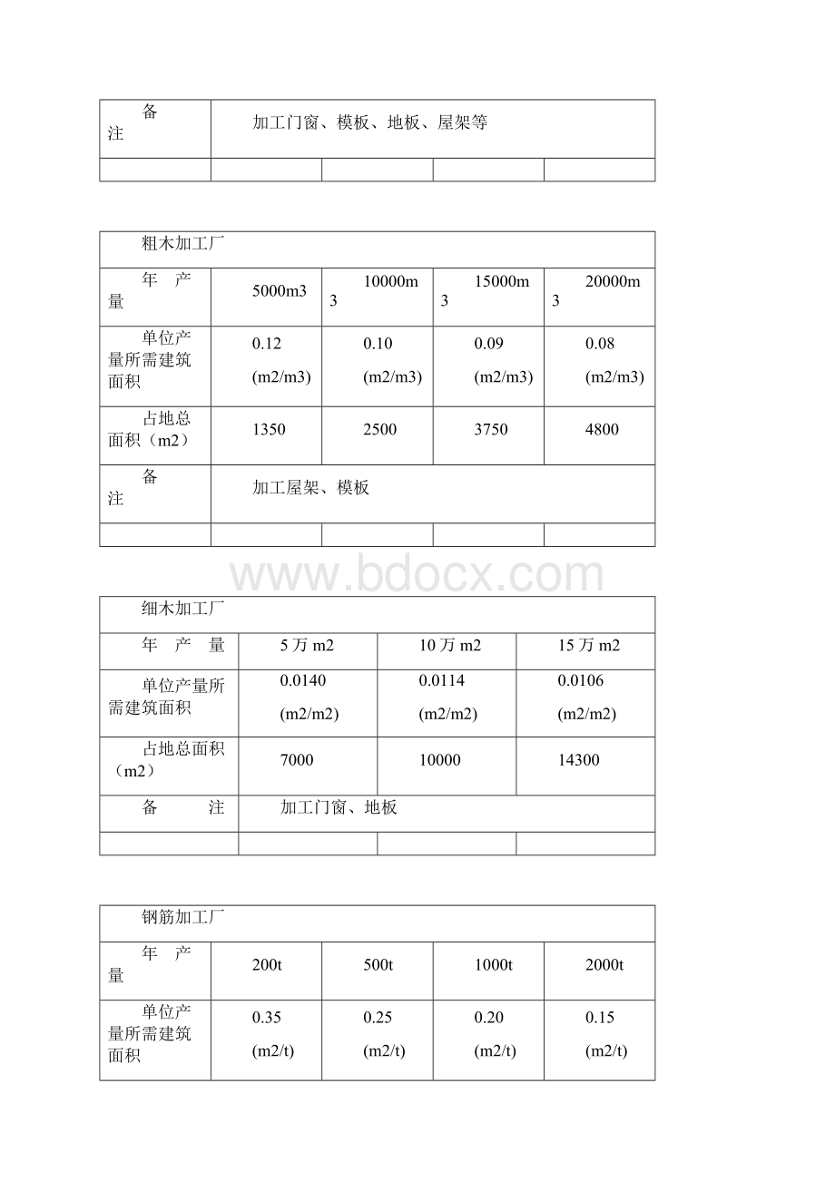 建筑建筑工地临时设施参考指标.docx_第3页