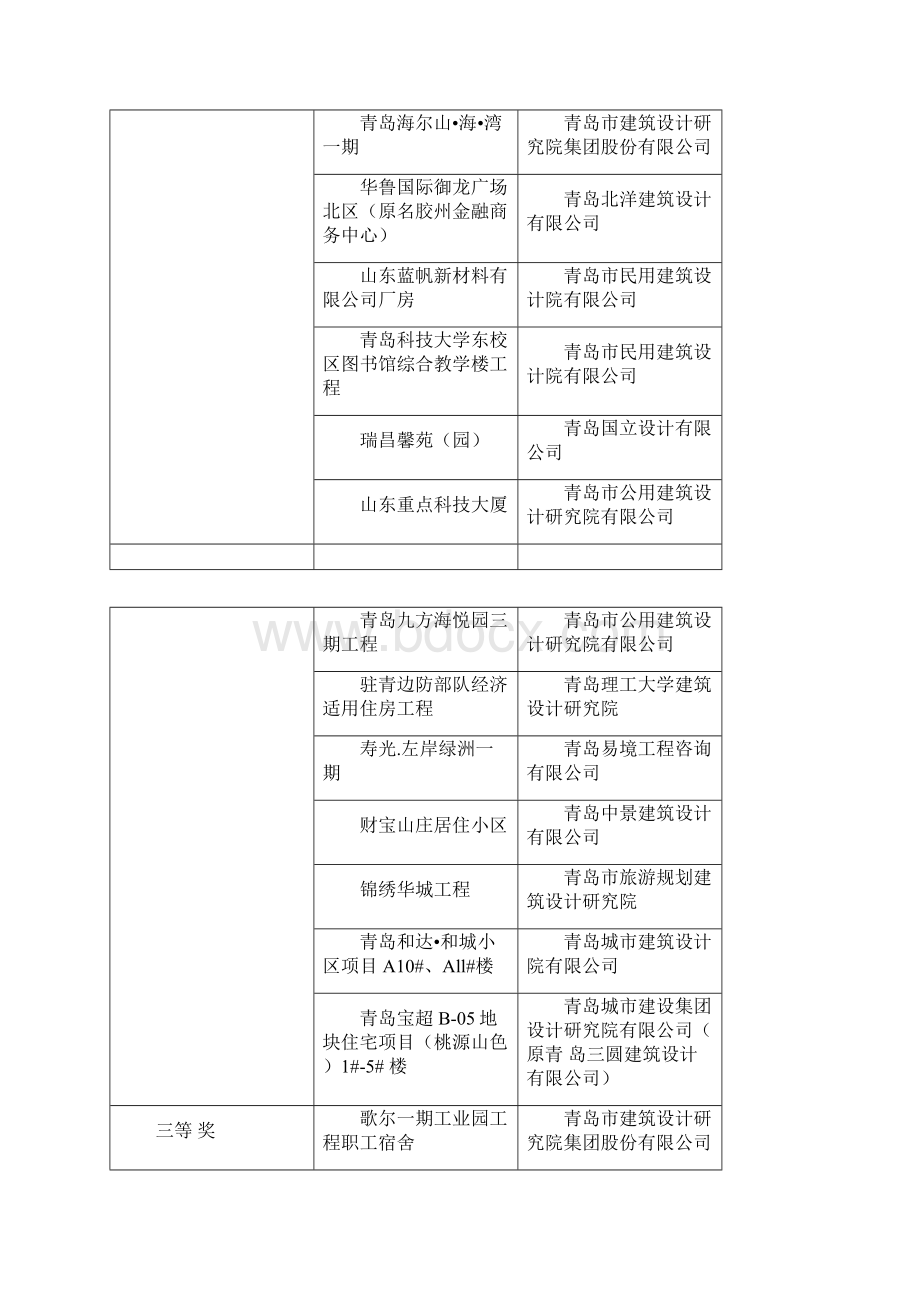 青岛市度优秀工程勘察设计项目评选结果.docx_第2页