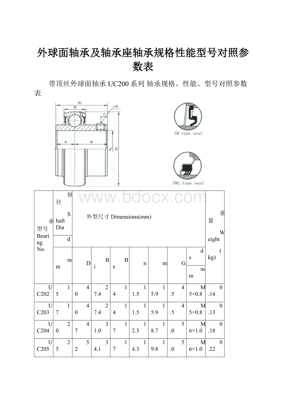 外球面轴承及轴承座轴承规格性能型号对照参数表.docx_第1页