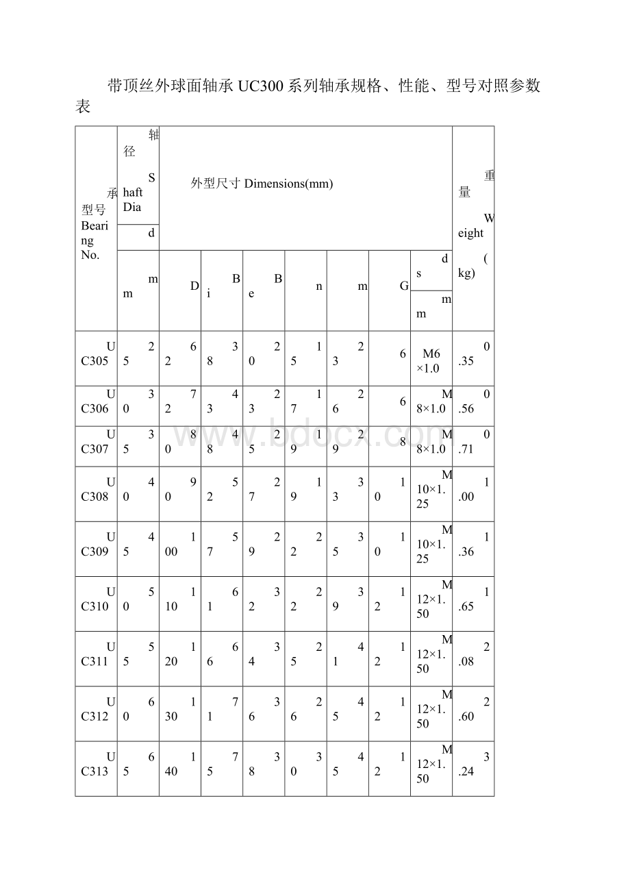 外球面轴承及轴承座轴承规格性能型号对照参数表.docx_第3页