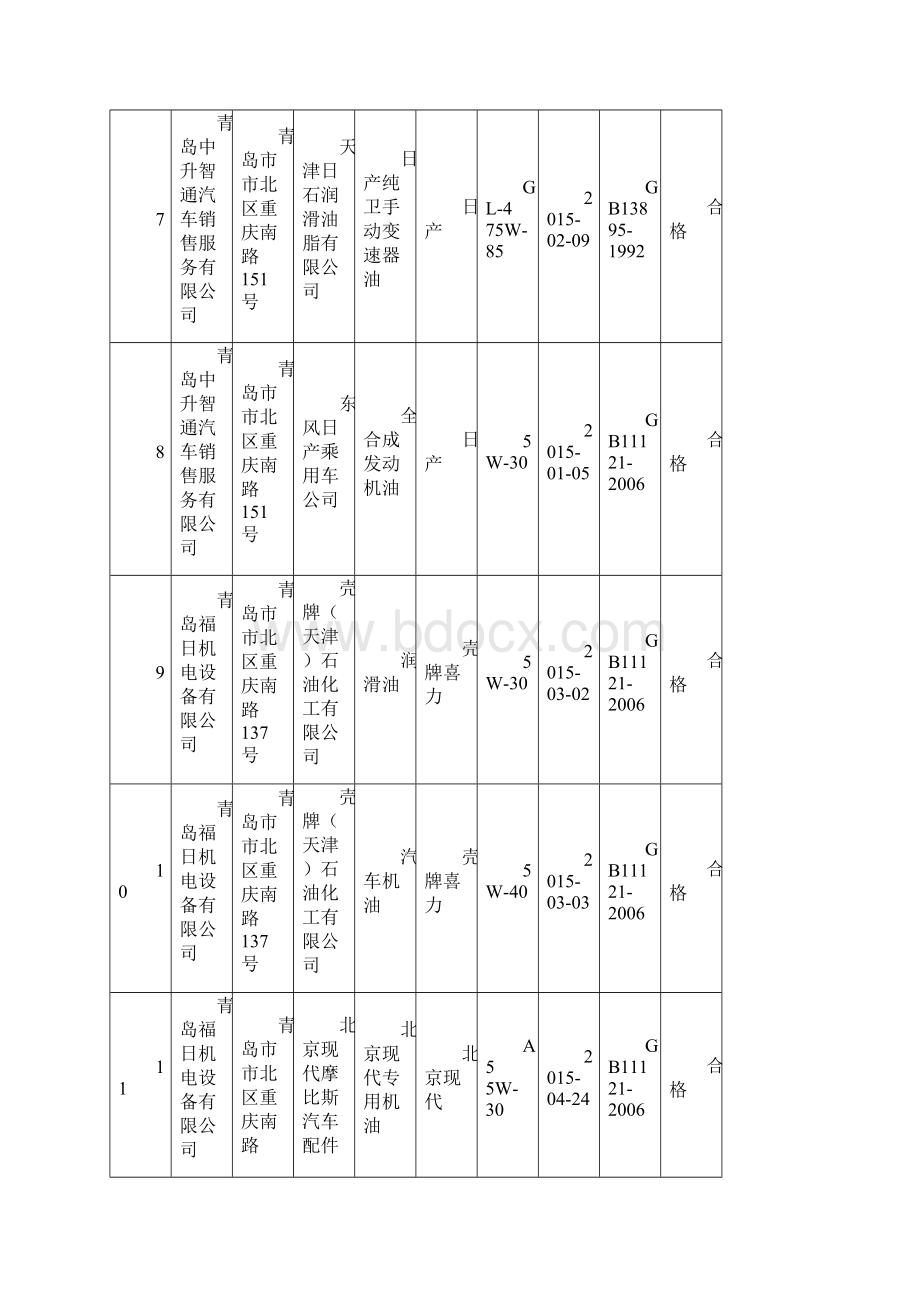 流通领域汽车机油质量抽检结果的公示第一期.docx_第3页