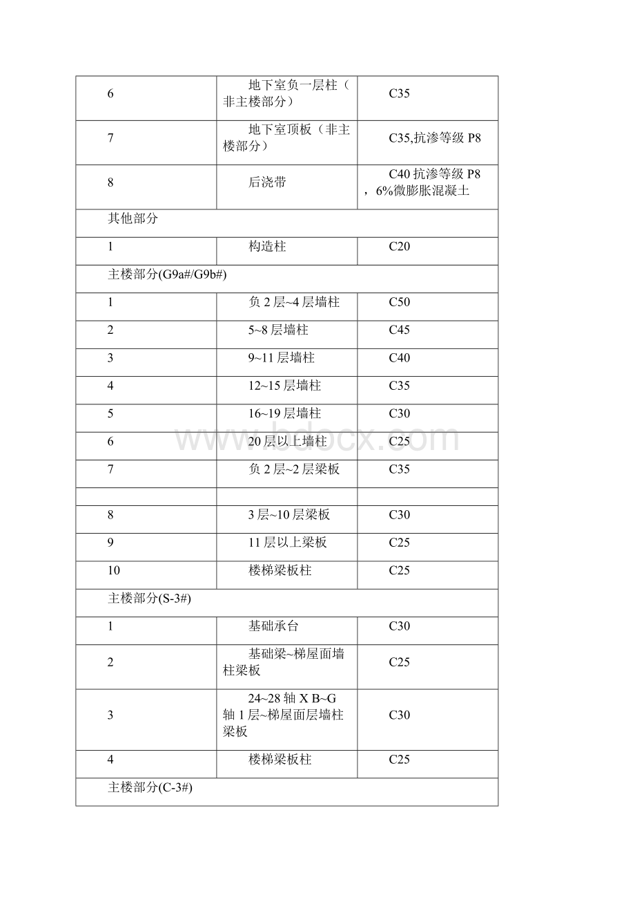 混凝土同条件养护试块留置方案之欧阳体创编.docx_第3页