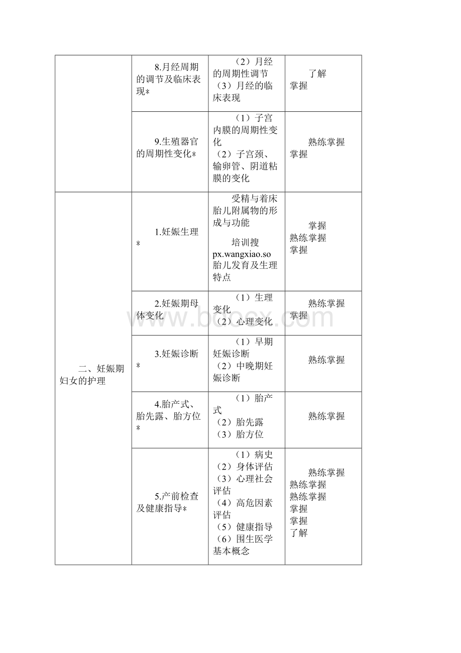 中级主管护师考试妇产科护理学大纲.docx_第2页