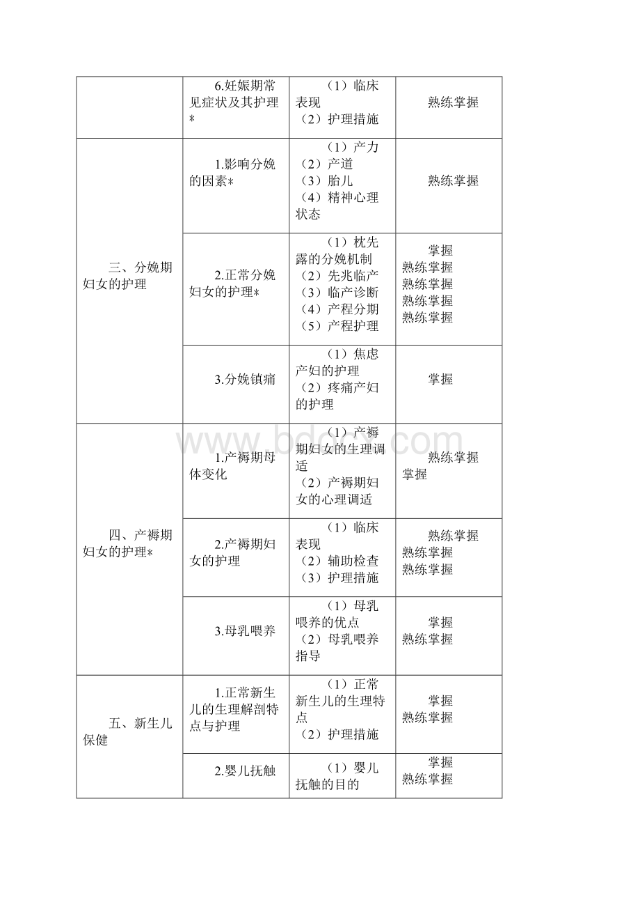 中级主管护师考试妇产科护理学大纲.docx_第3页