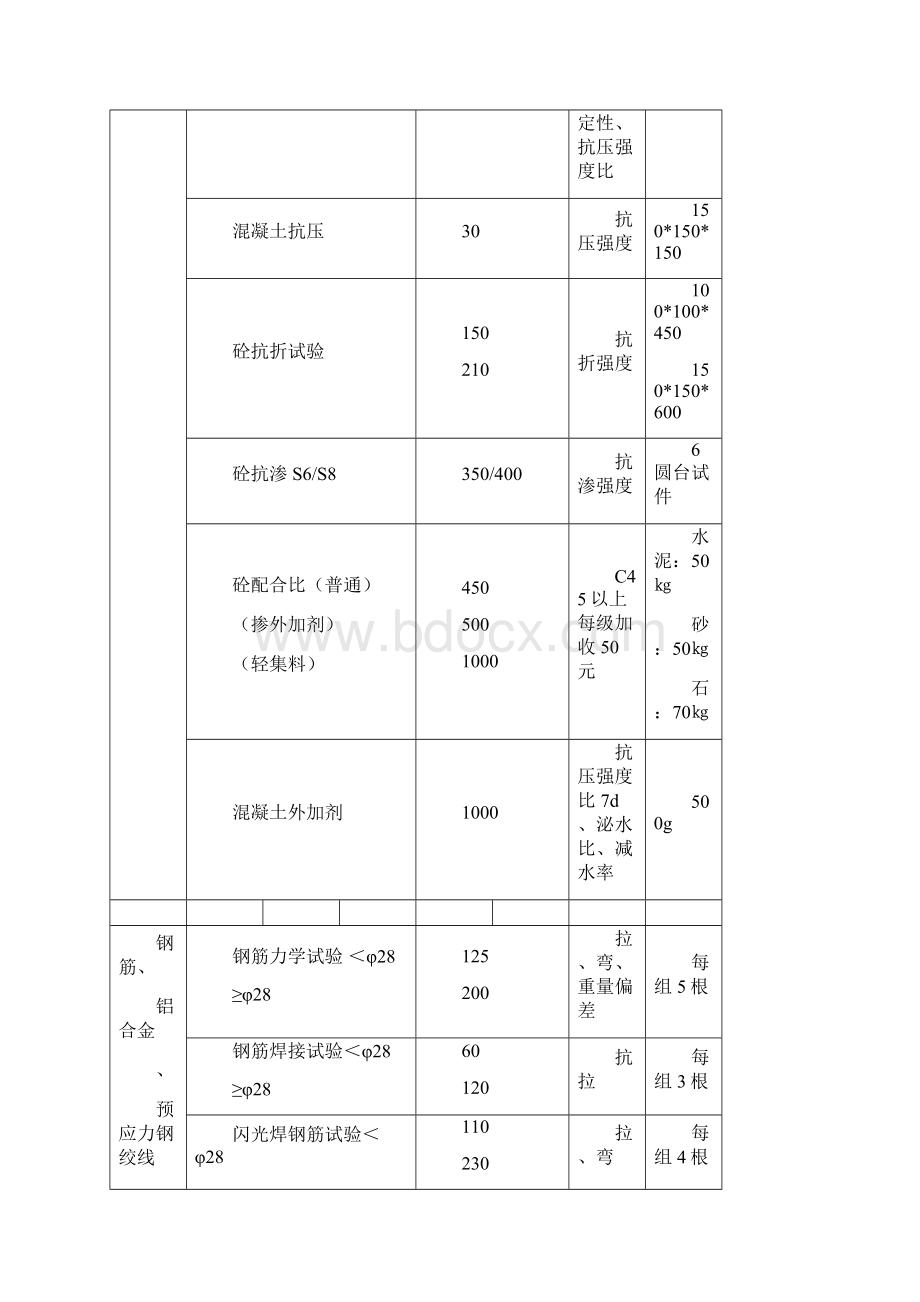 广州市建材检测收费标准.docx_第3页