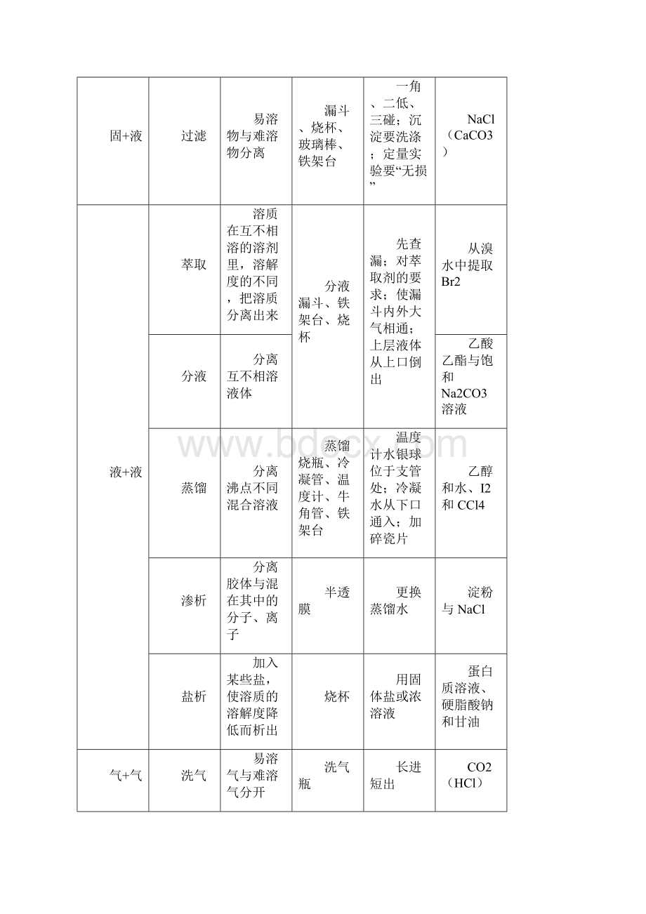 《高三化学一轮复习高效创新教案》中册第2节 物质的检验分离和提纯.docx_第2页