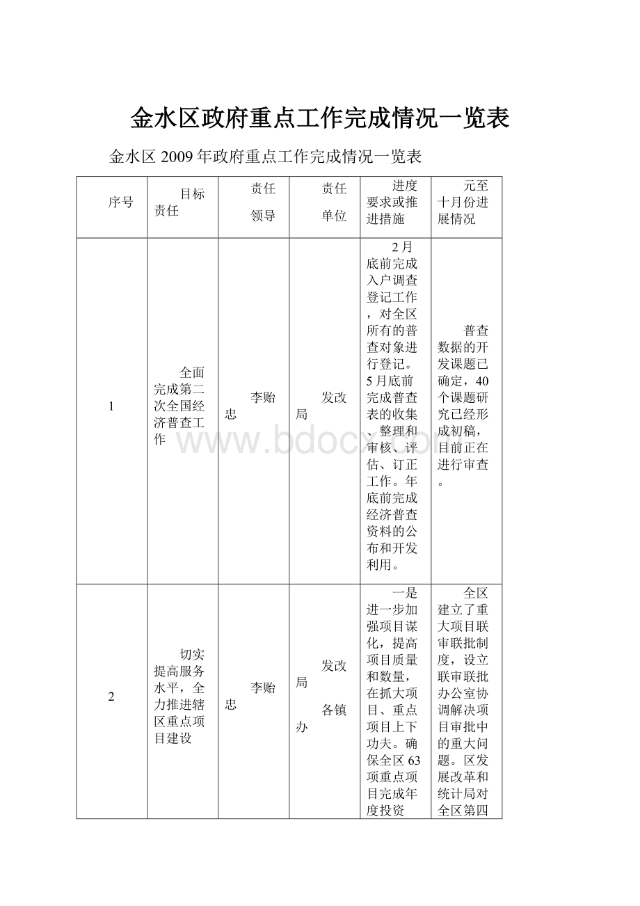 金水区政府重点工作完成情况一览表.docx_第1页