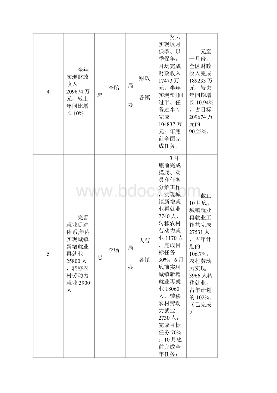 金水区政府重点工作完成情况一览表.docx_第3页