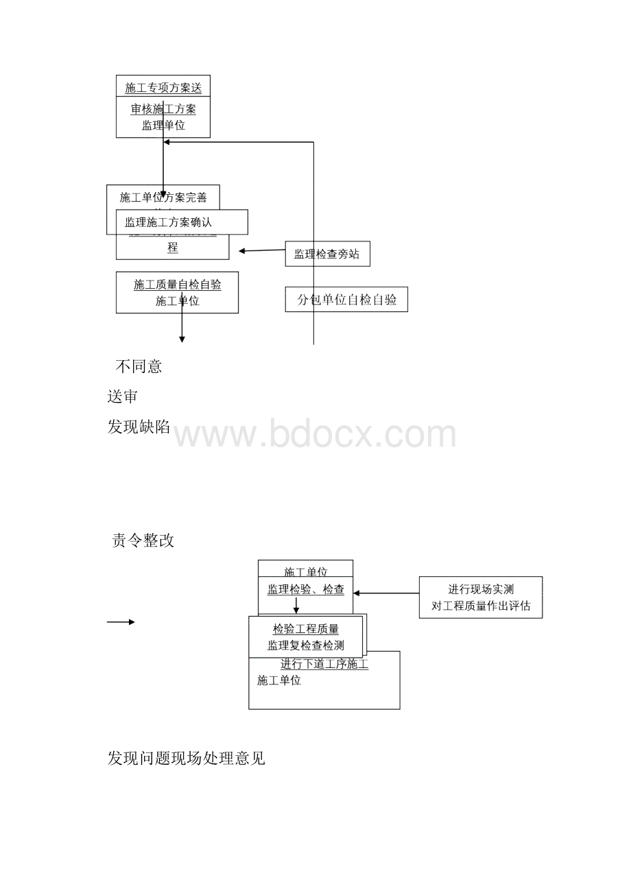 卸料平台监理实施细则.docx_第3页