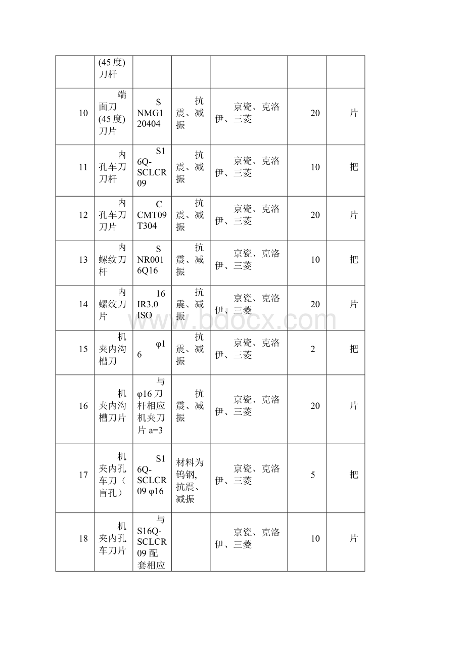 工程科技学院全年实训耗材申报表.docx_第2页