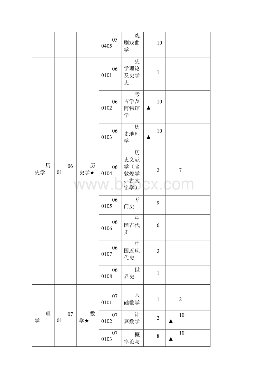 兰州大学博士硕士学位授权专业一览表.docx_第3页