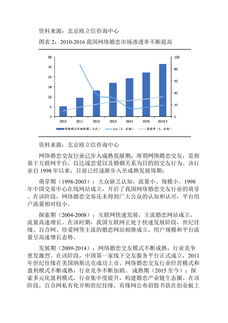 网络婚恋交友行业市场分析报告.docx_第2页