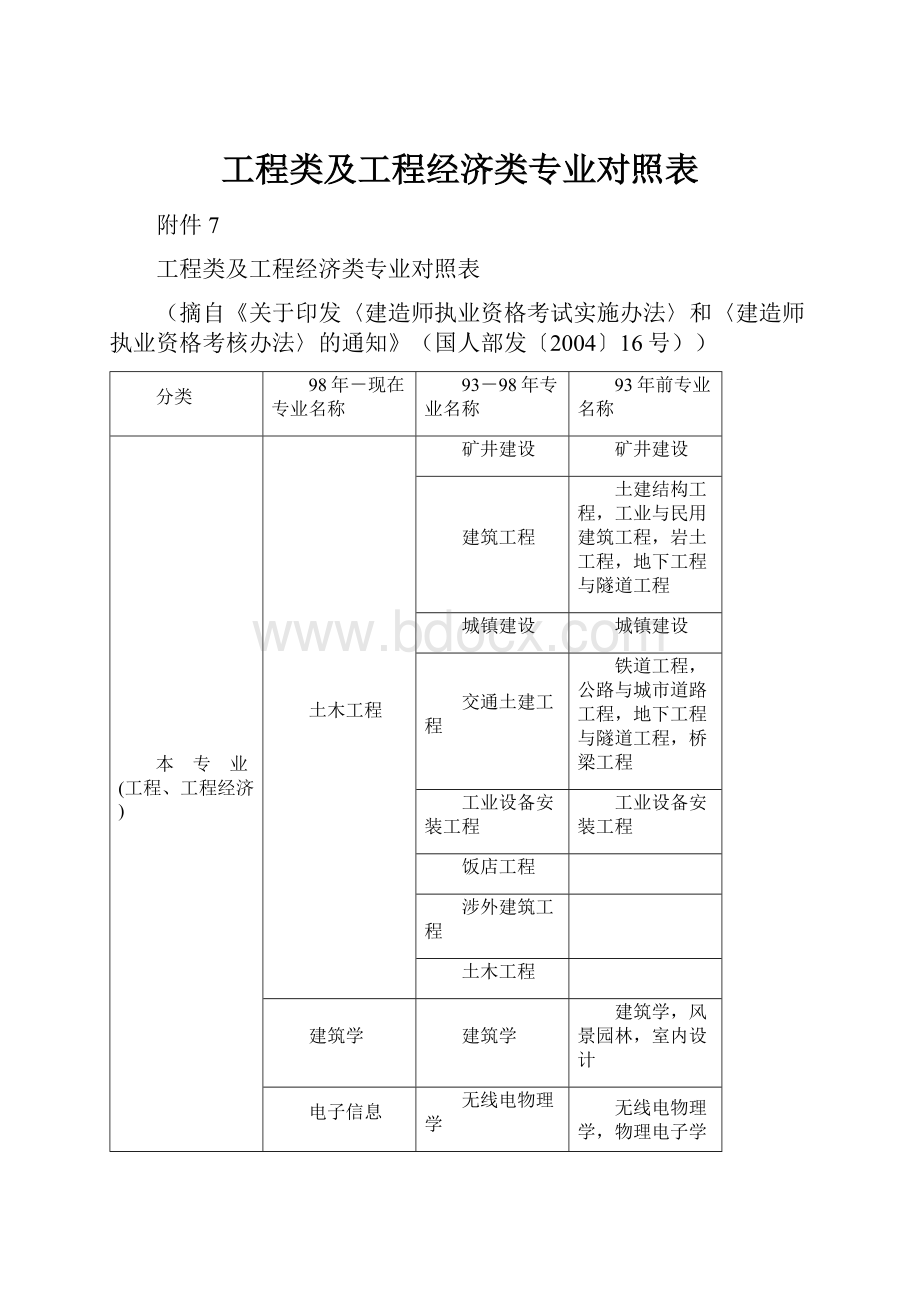 工程类及工程经济类专业对照表.docx_第1页