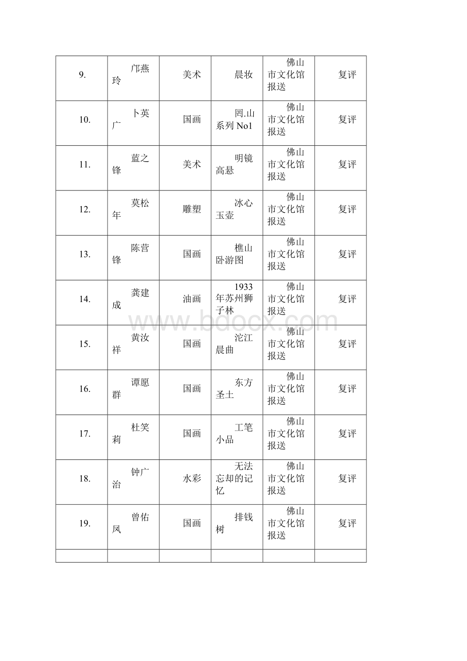 广东第十四届美术书法摄影联展美术类初评结果.docx_第2页