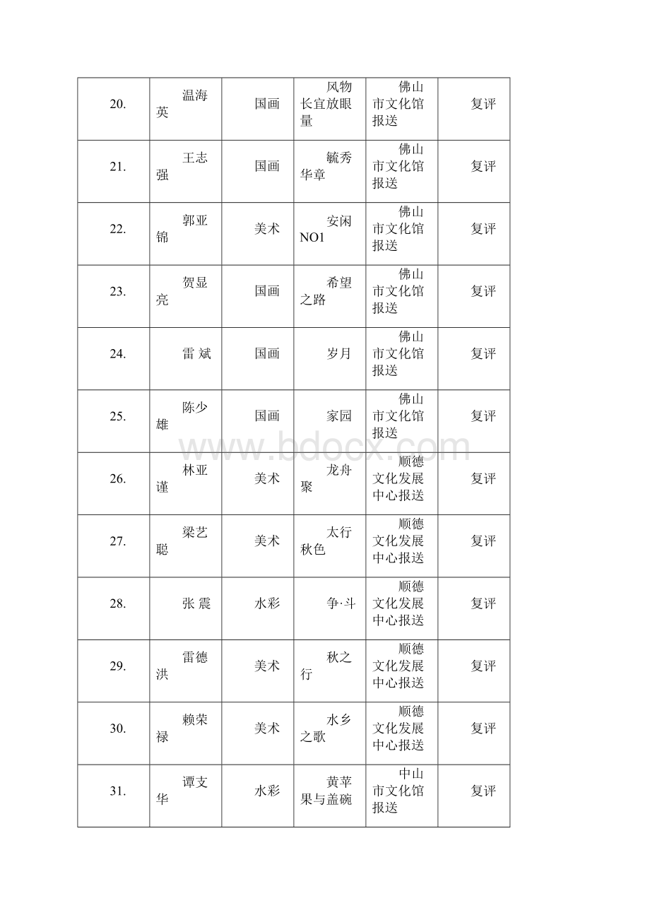 广东第十四届美术书法摄影联展美术类初评结果.docx_第3页