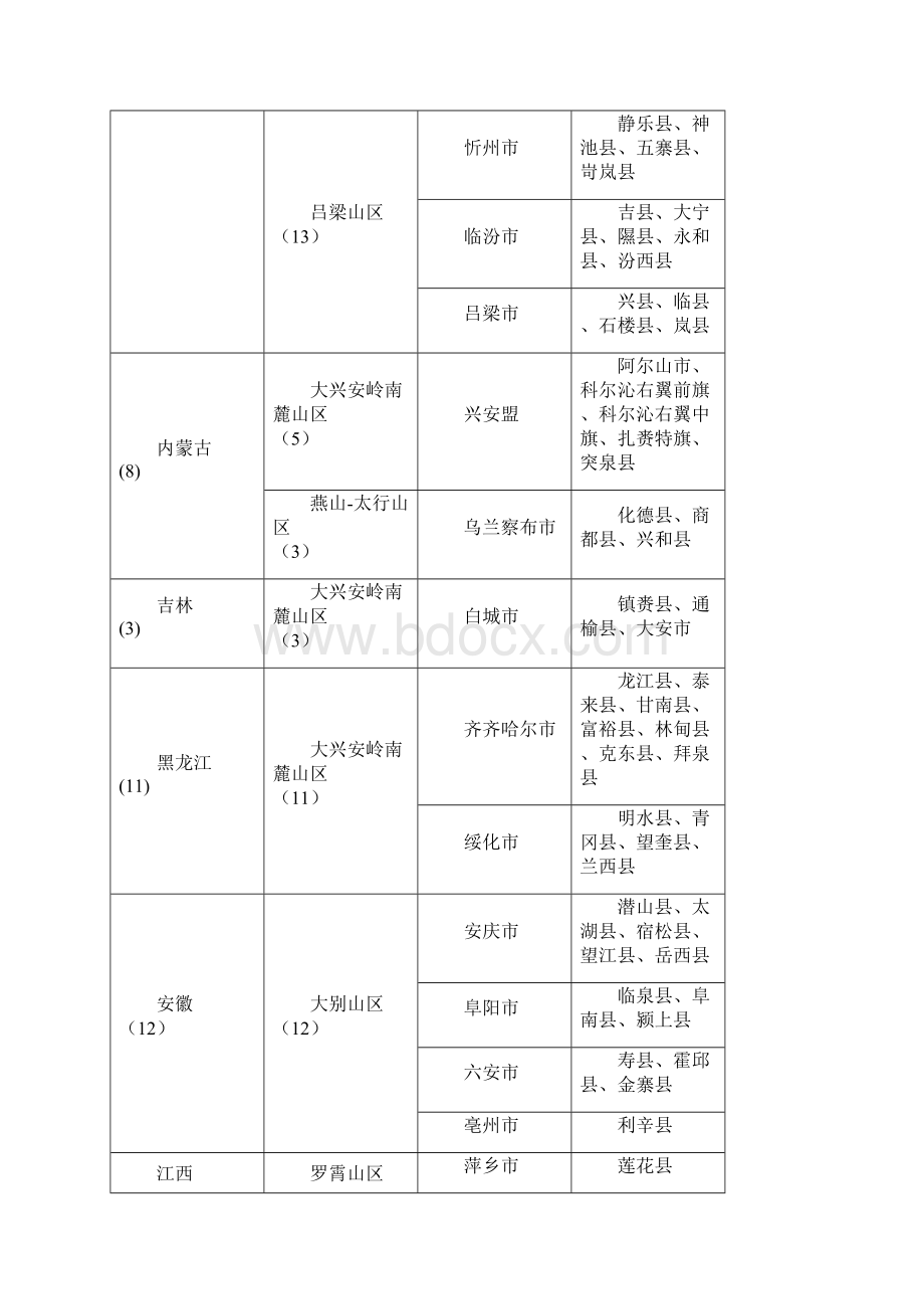 全国680个集中连片特殊困难县市及152个片区外国家扶贫开发工作重点县名旦.docx_第2页