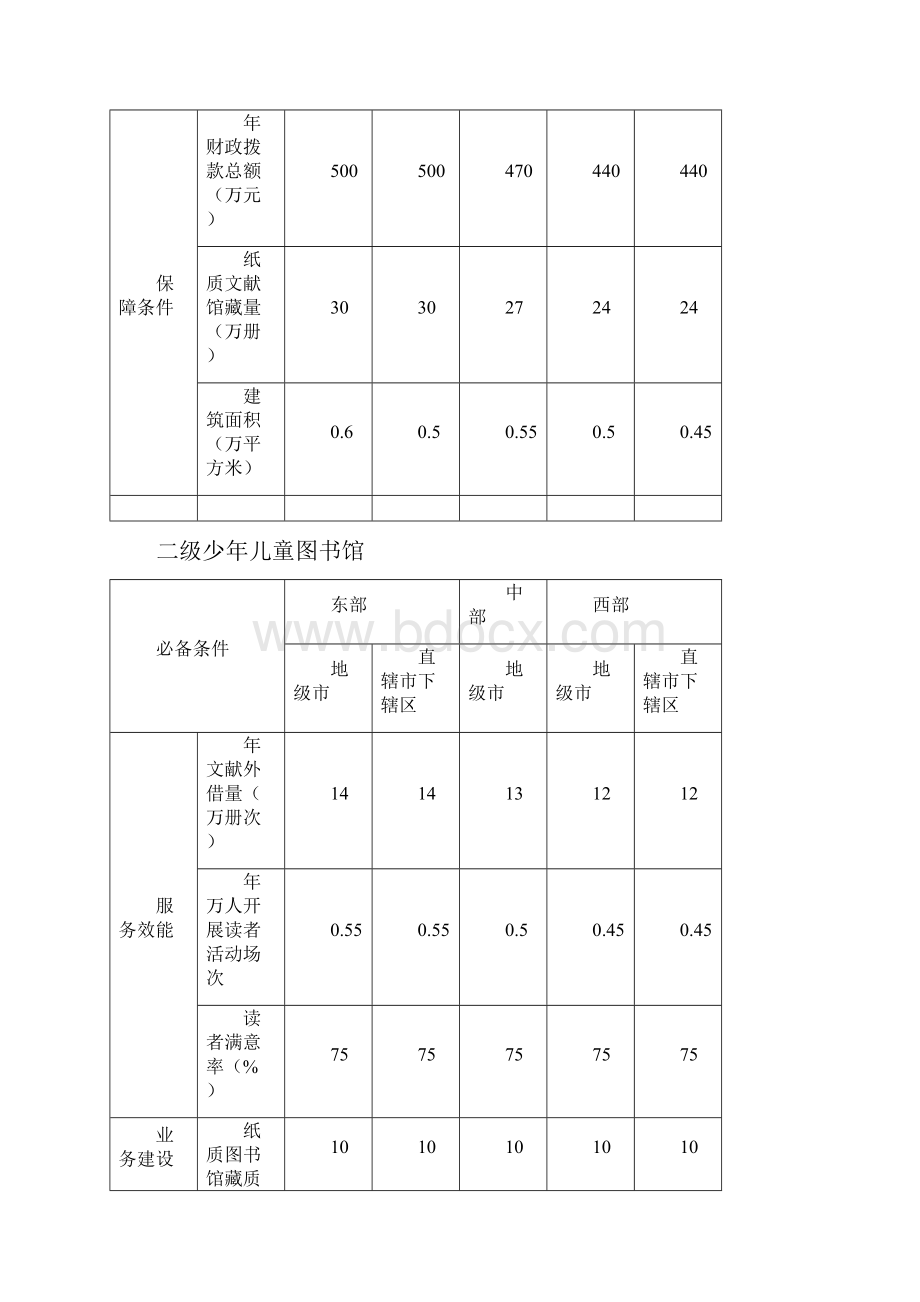 地级少年儿童图书馆评价标准.docx_第2页