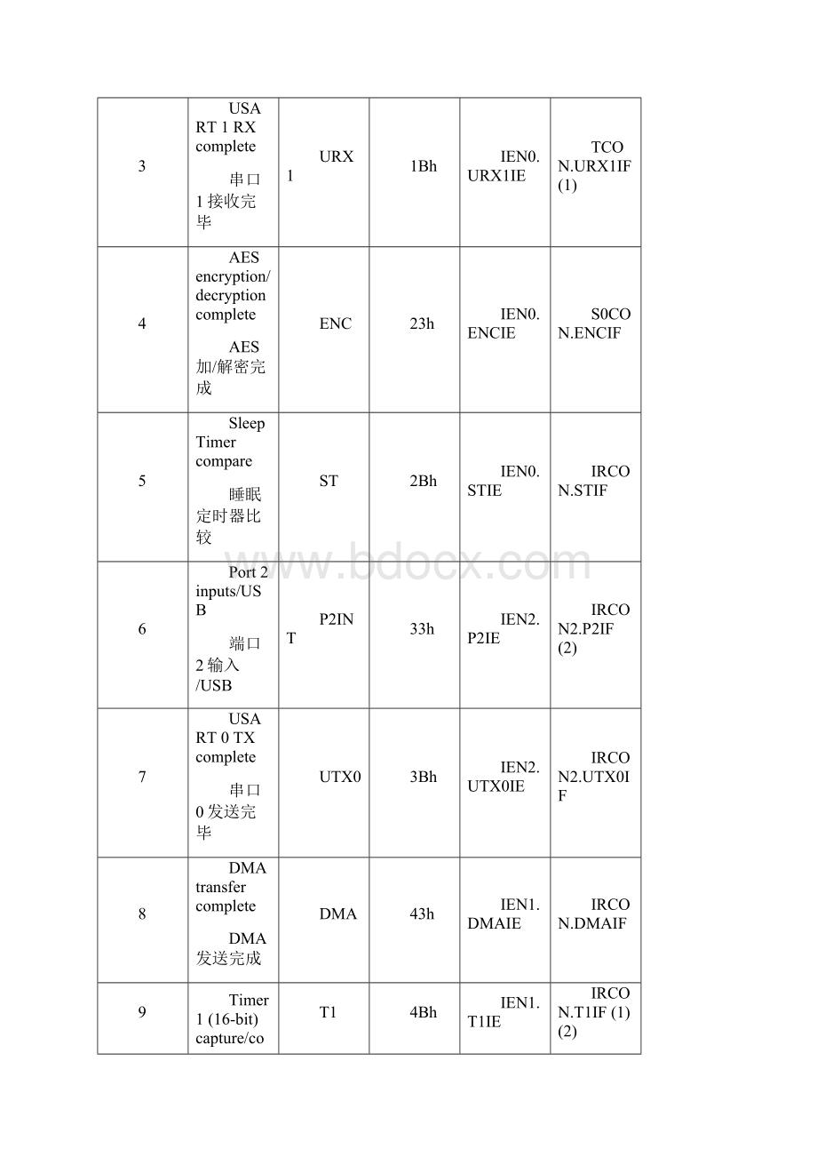 CC2530中断源.docx_第2页