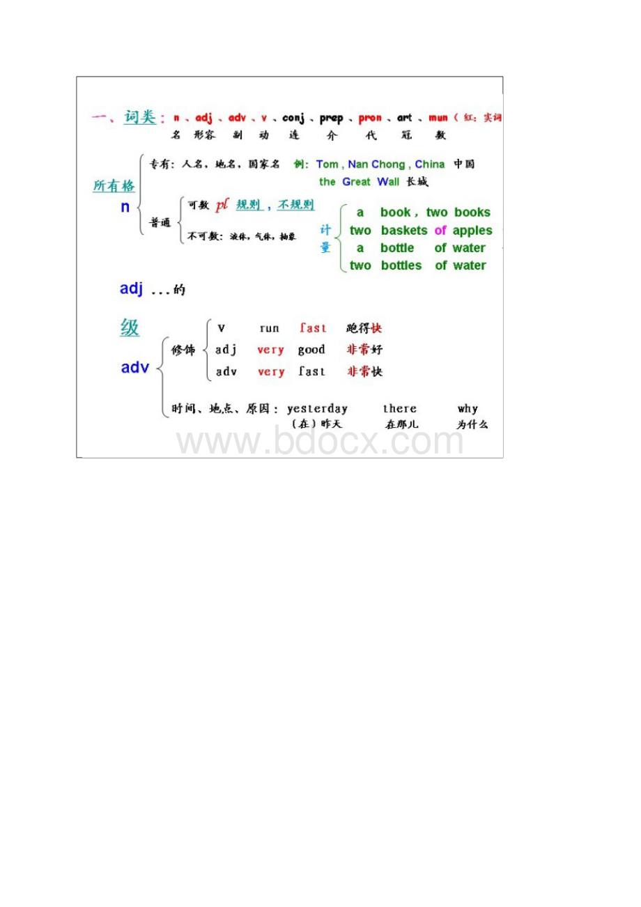 几张图片教会你所有中学英文语法.docx_第3页