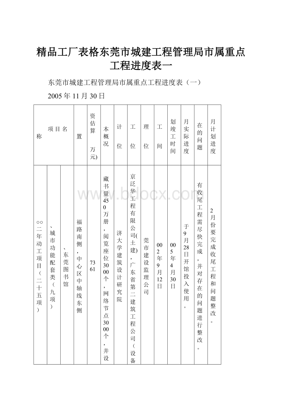 精品工厂表格东莞市城建工程管理局市属重点工程进度表一.docx_第1页