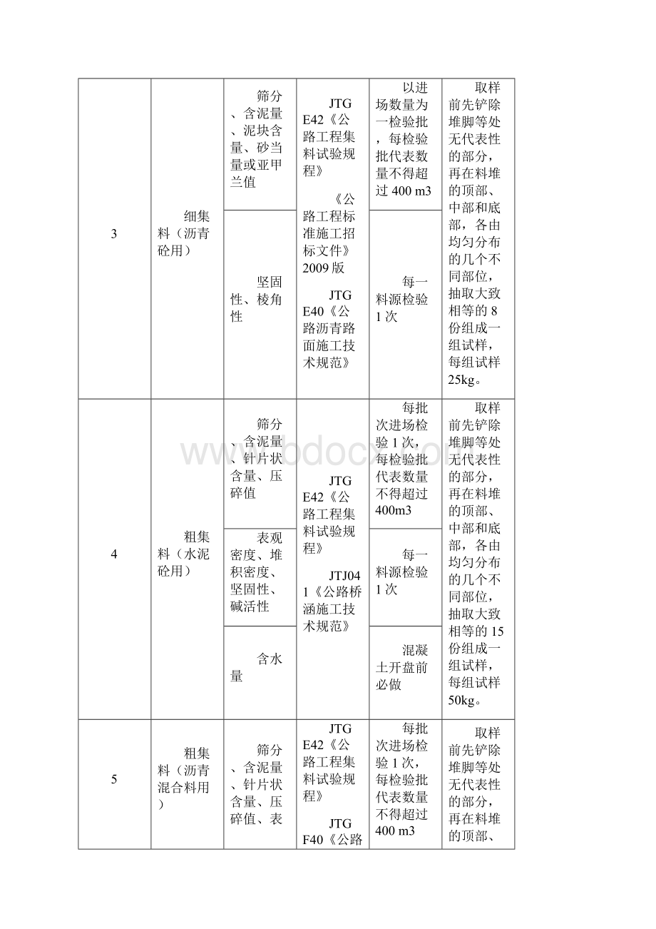 市政道路工程试验检测频率.docx_第2页