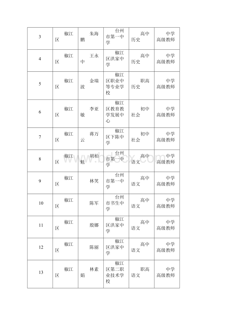 台州评审通过推荐中学教师高级专业技术.docx_第2页