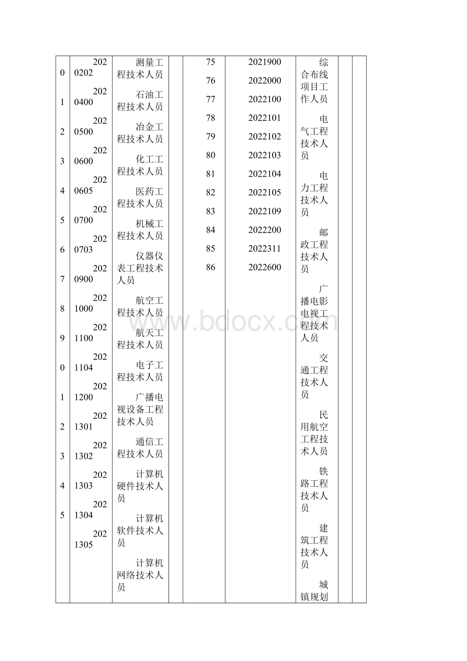 工种或职业分类代码.docx_第3页