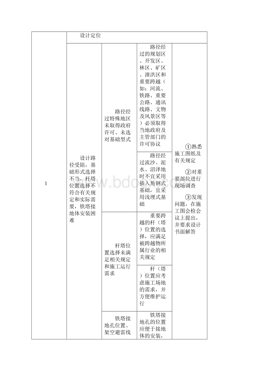 输电线路工程质量通病防治监理控制措施表最新版.docx_第2页