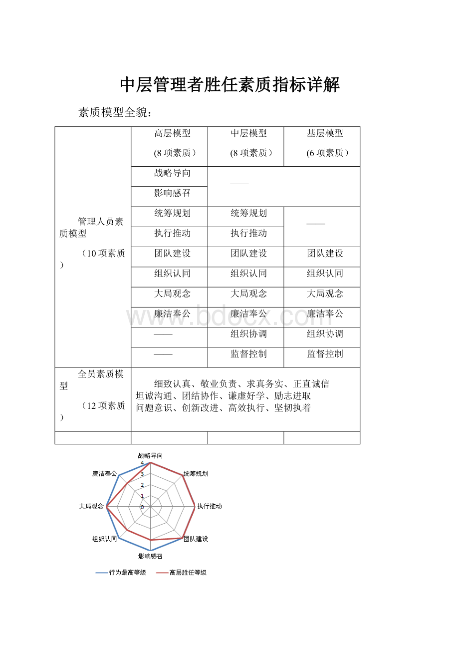 中层管理者胜任素质指标详解.docx_第1页