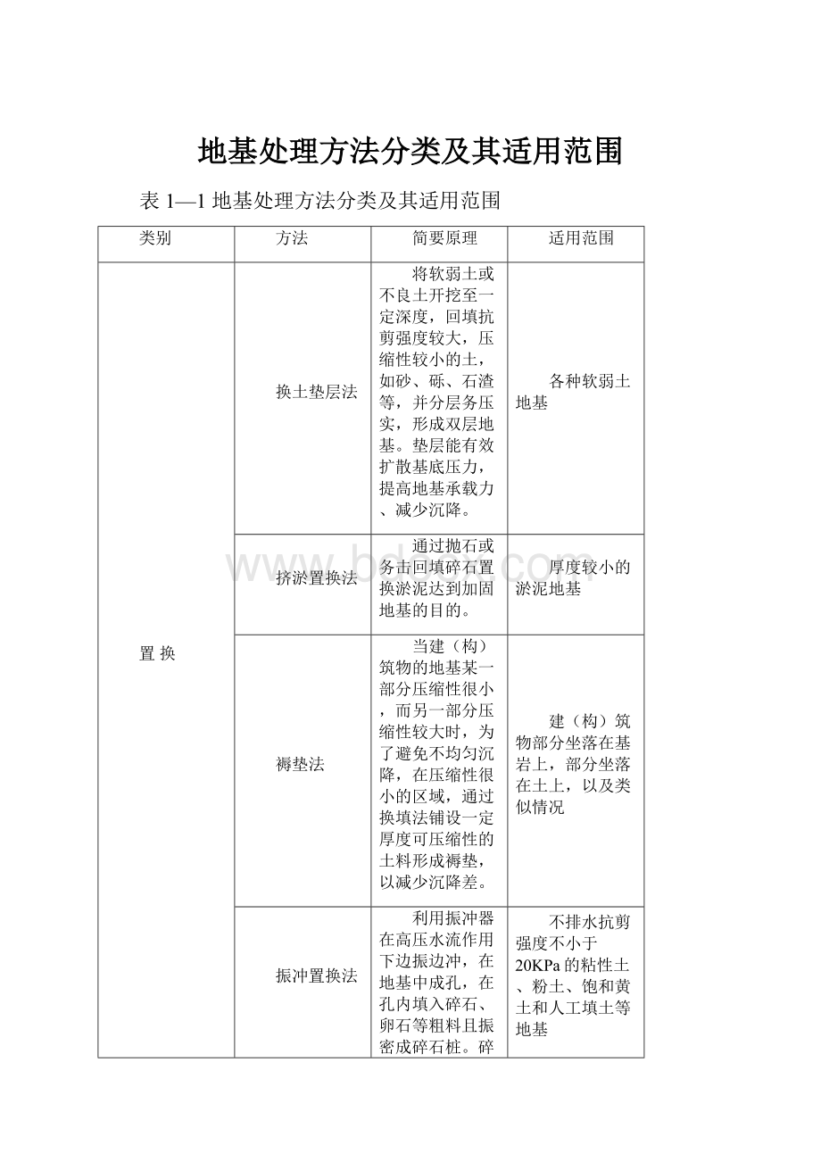 地基处理方法分类及其适用范围.docx_第1页