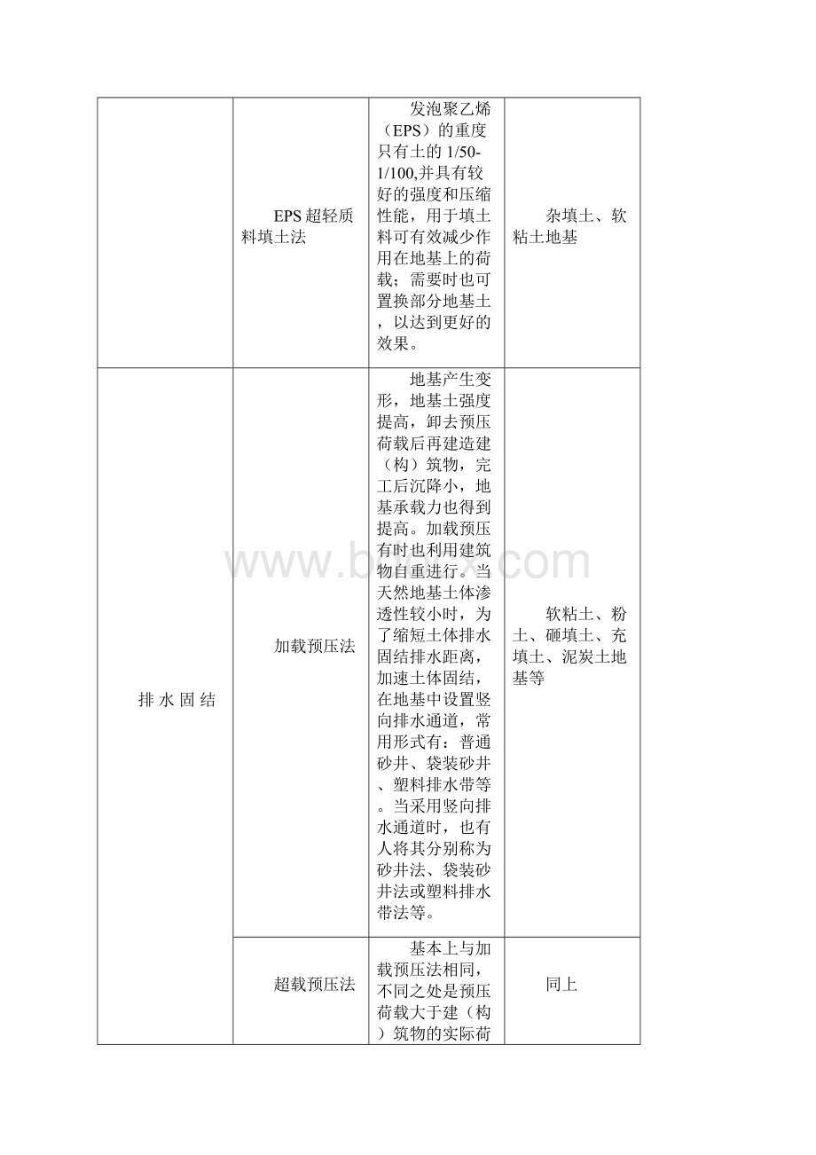 地基处理方法分类及其适用范围.docx_第3页