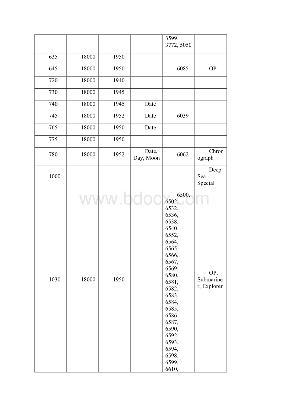 劳力士机芯与型对照表.docx_第2页