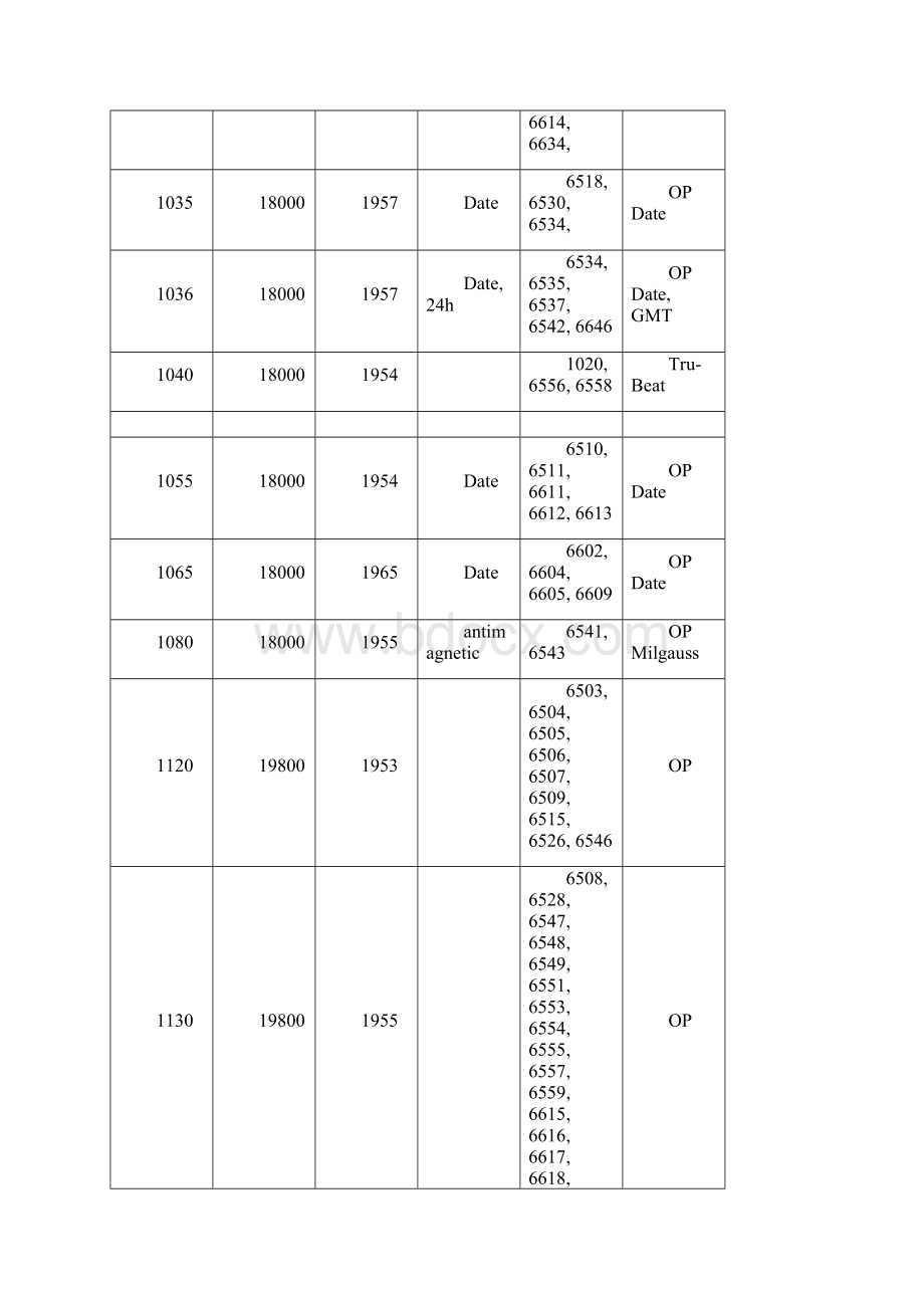 劳力士机芯与型对照表.docx_第3页