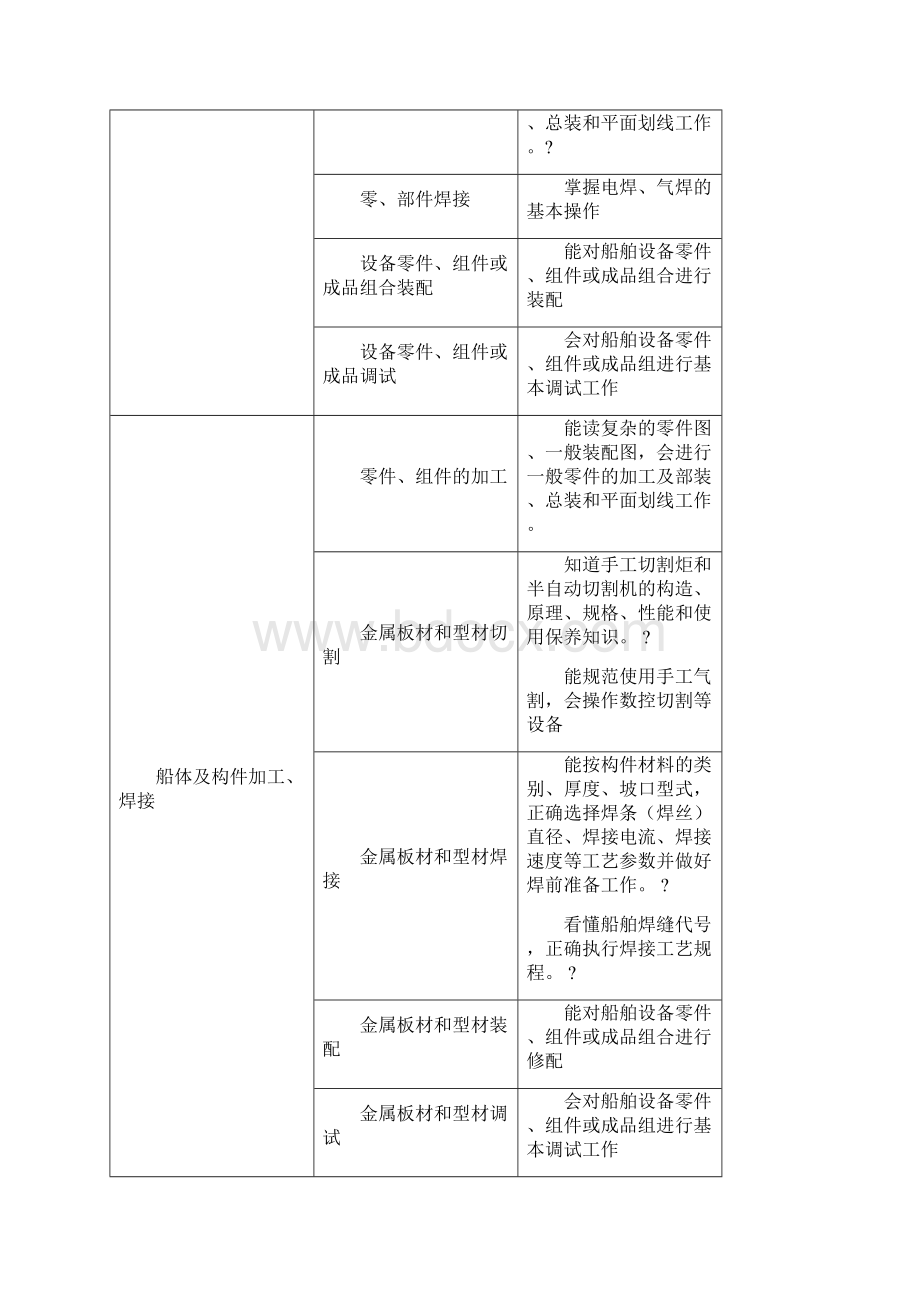 船舶制造与修理专业人才培养方案.docx_第3页