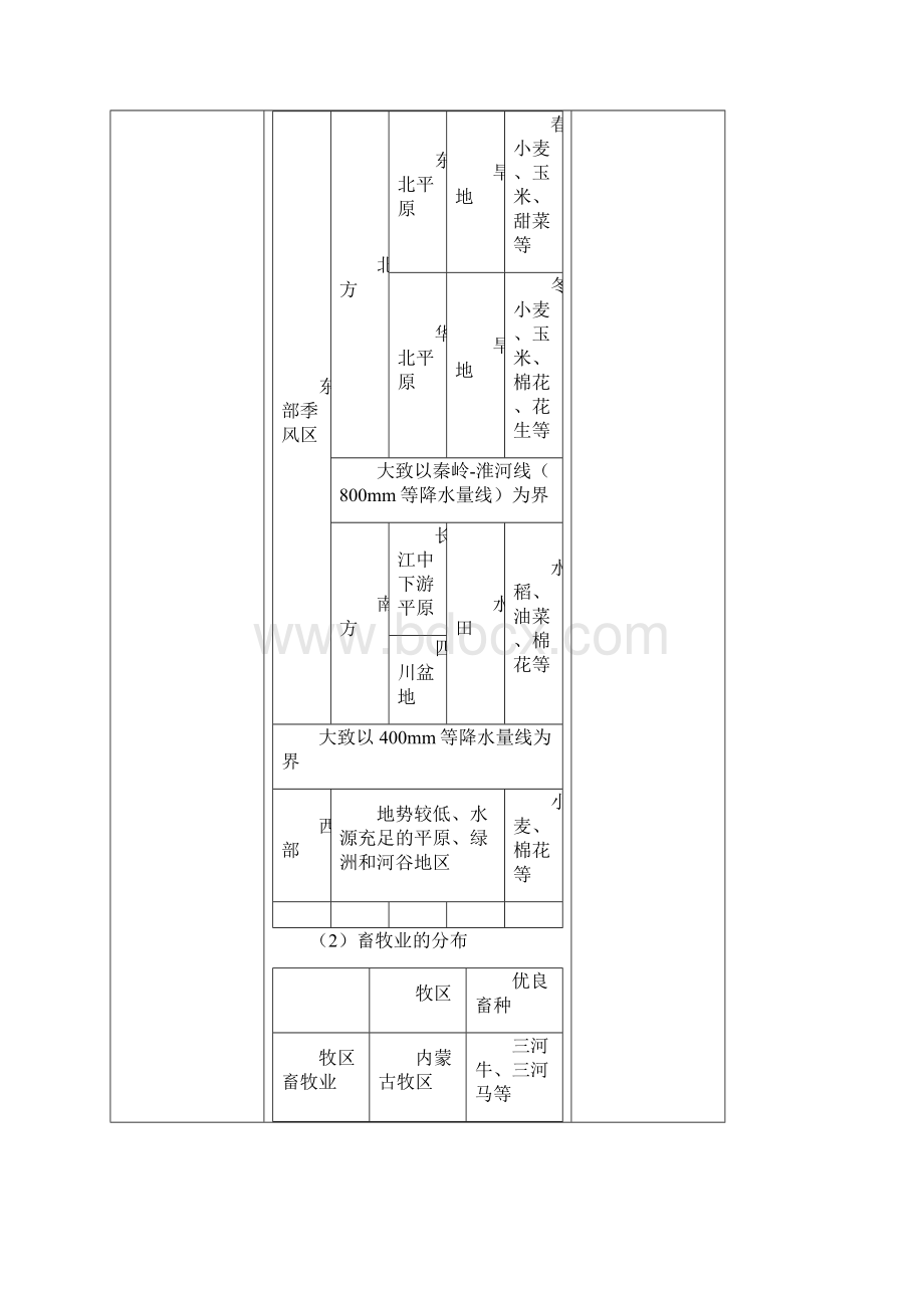 商务星球版 八年级地理上册 《第章 中国的经济与文化》知识梳理 精品复习教案.docx_第3页