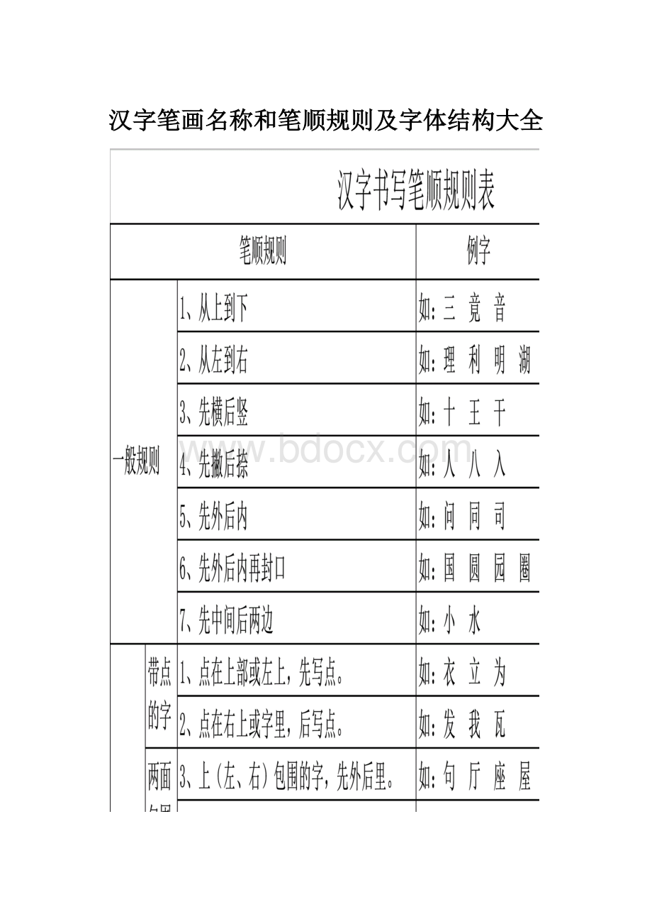 汉字笔画名称和笔顺规则及字体结构大全.docx_第1页