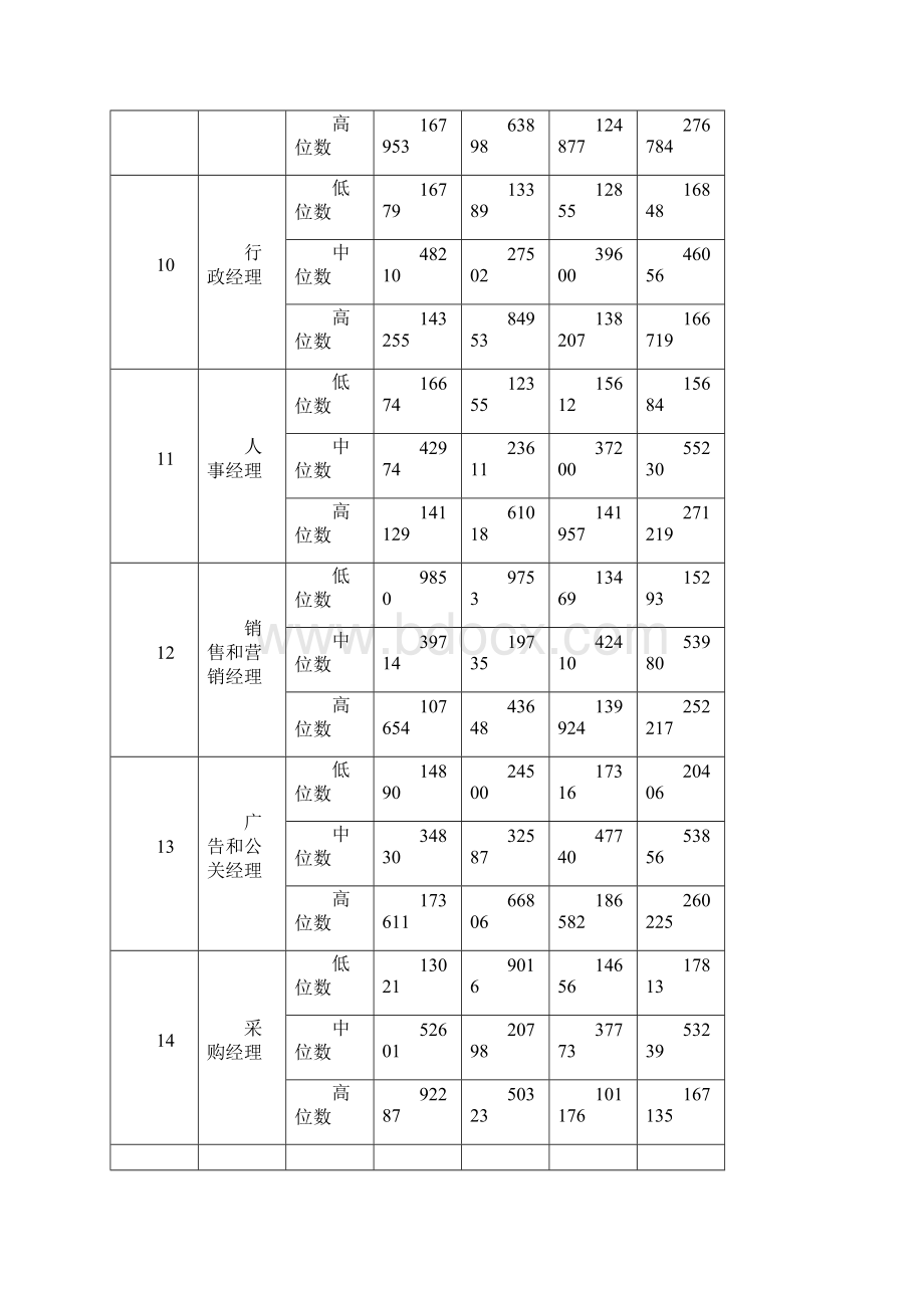 北京市职业工资指导价位.docx_第3页